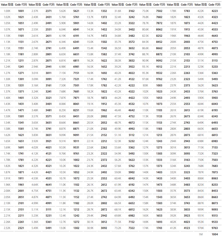 厚聲電阻阻值表